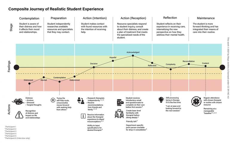 Ideas for Preferred Student Experience