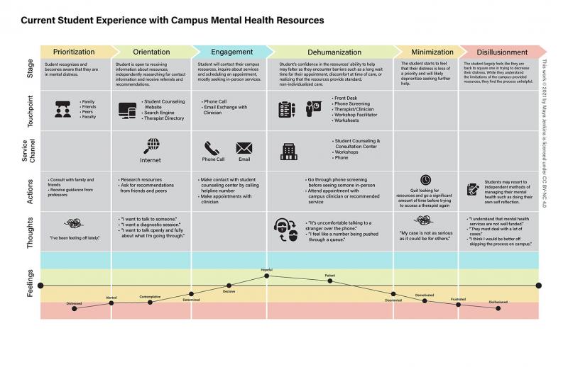 Unmet needs that students reported