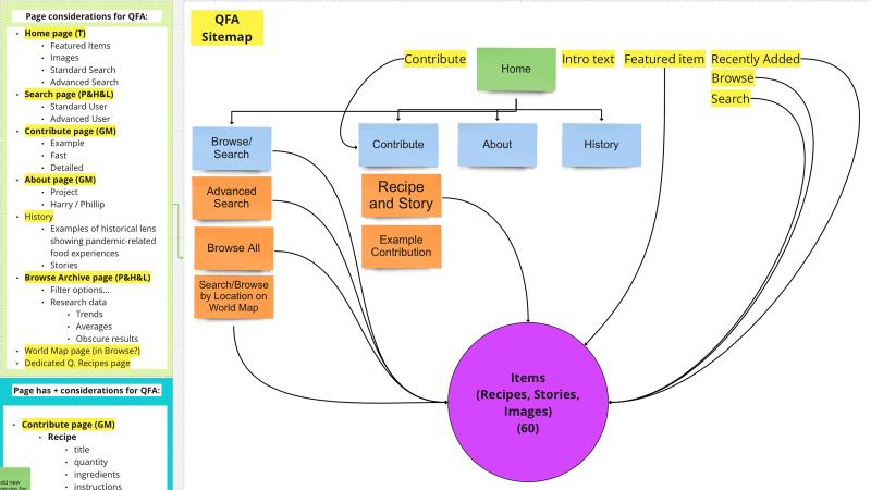 Site mapping, notes and feedback on collaborative virtual white board