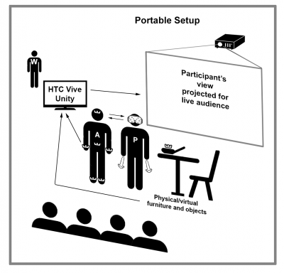 : the portable immersive performance system allows for the project to travel to remote locations. It was utilized for delivering the simulation training to several medical practitioner groups throughout the state of Ohio in 2019-2020 (pre-pandemic).